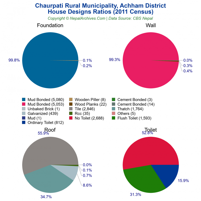 House Design Ratios Pie Charts of Chaurpati Rural Municipality