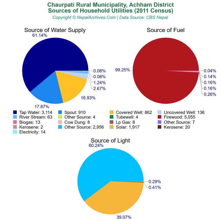 Household Utilities Pie Charts of Chaurpati Rural Municipality Household Utilities Pie Charts of Chaurpati Rural Municipality