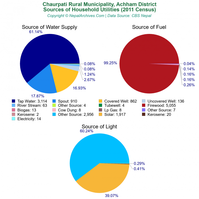 Household Utilities Pie Charts of Chaurpati Rural Municipality