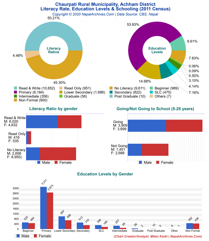 Literacy, Education Levels & Schooling Charts of Chaurpati Rural Municipality