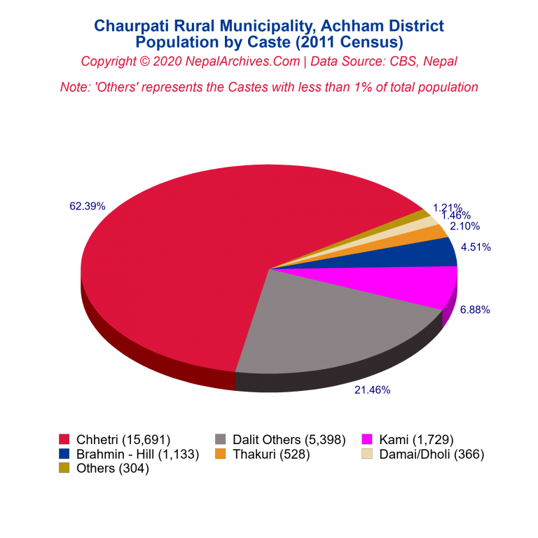 Population by Castes Chart of Chaurpati Rural Municipality