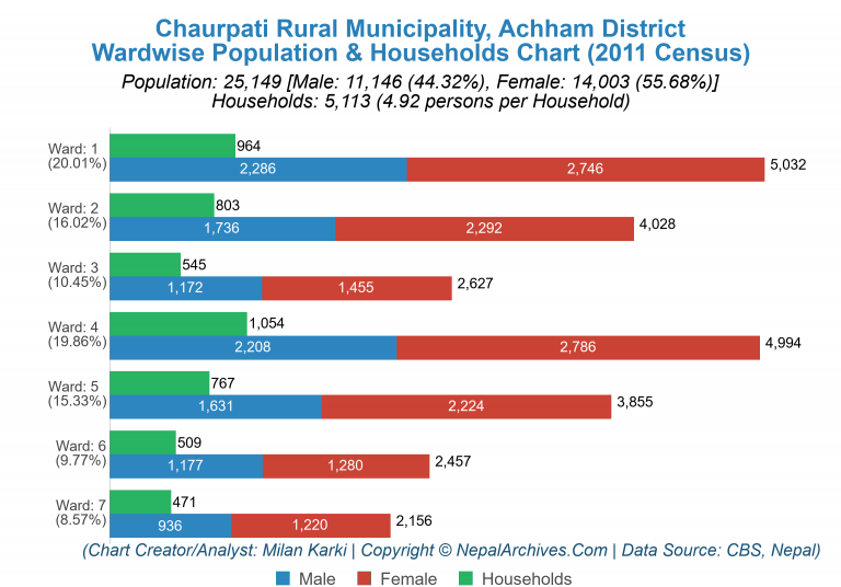 Wardwise Population Chart of Chaurpati Rural Municipality