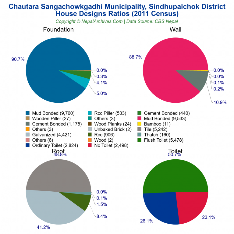 House Design Ratios Pie Charts of Chautara Sangachowkgadhi Municipality