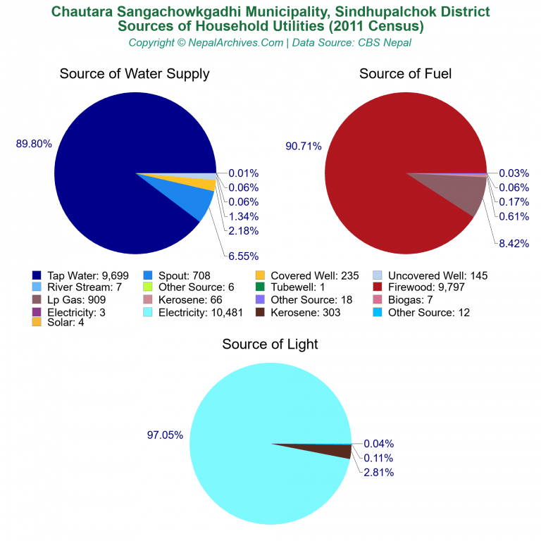 Household Utilities Pie Charts of Chautara Sangachowkgadhi Municipality