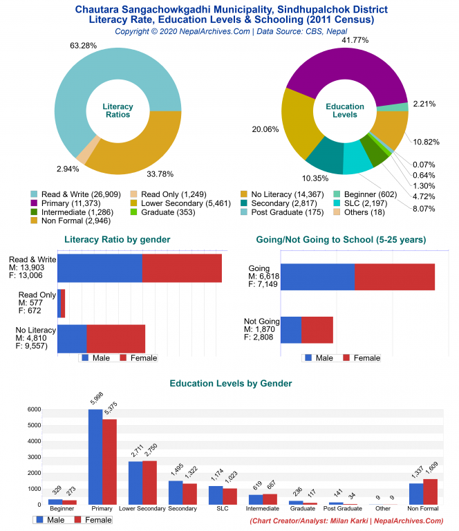 Literacy, Education Levels & Schooling Charts of Chautara Sangachowkgadhi Municipality