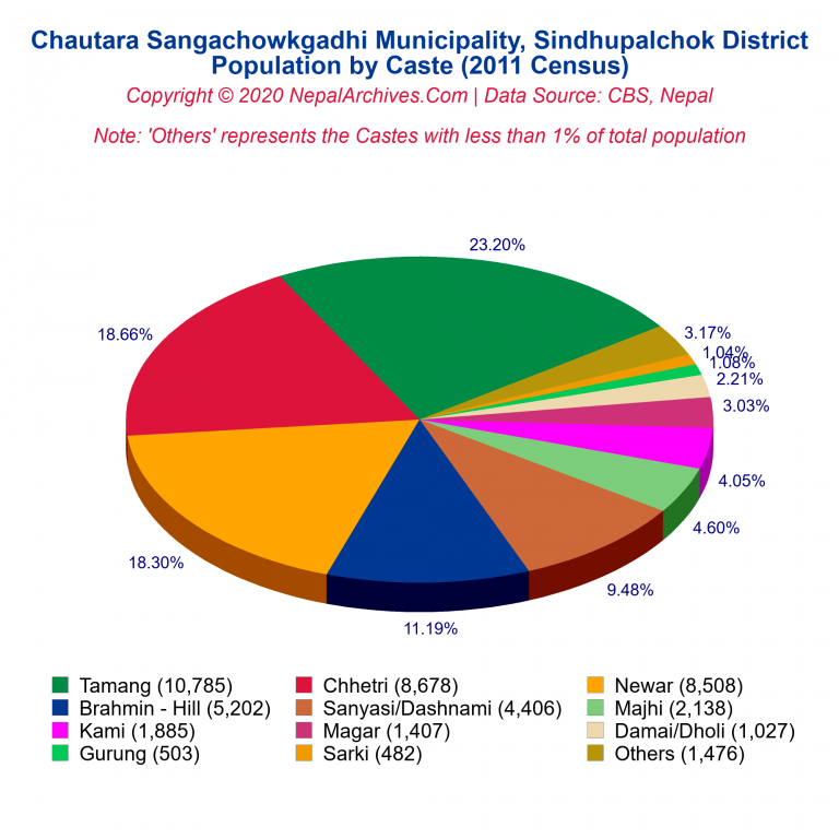Population by Castes Chart of Chautara Sangachowkgadhi Municipality
