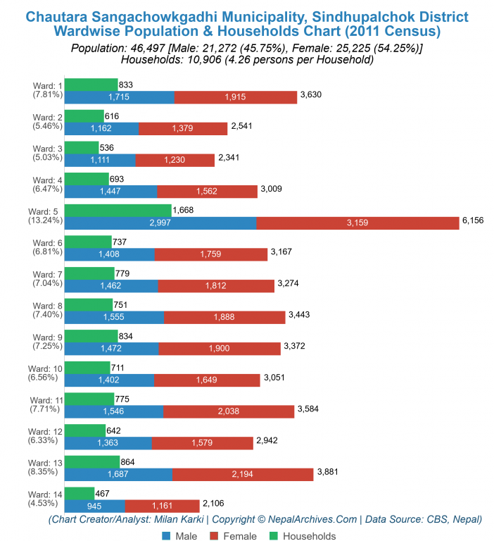 Wardwise Population Chart of Chautara Sangachowkgadhi Municipality