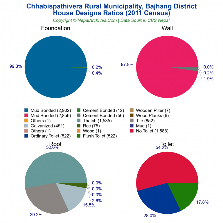 House Design Ratios Pie Charts of Chhabispathivera Rural Municipality
