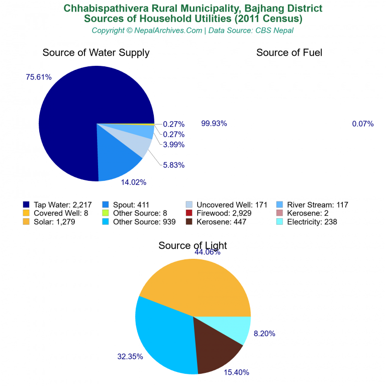 Household Utilities Pie Charts of Chhabispathivera Rural Municipality