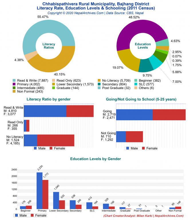 Literacy, Education Levels & Schooling Charts of Chhabispathivera Rural Municipality