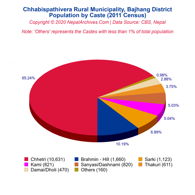 Population by Castes Chart of Chhabispathivera Rural Municipality