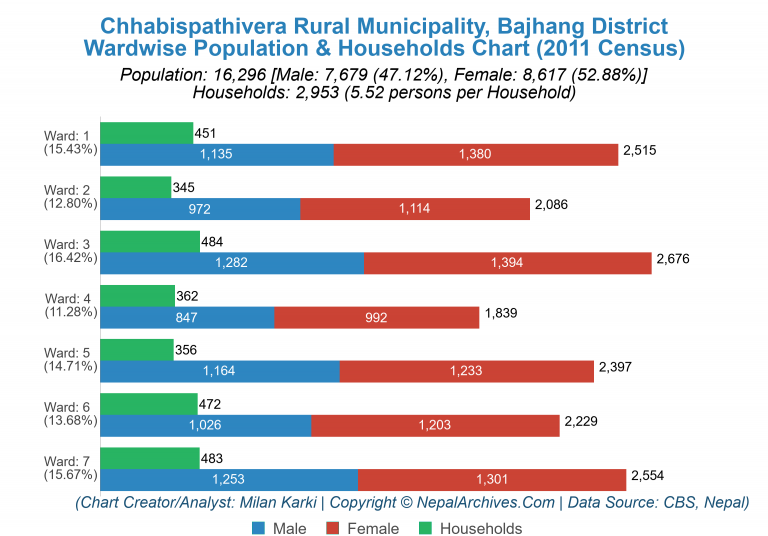 Wardwise Population Chart of Chhabispathivera Rural Municipality