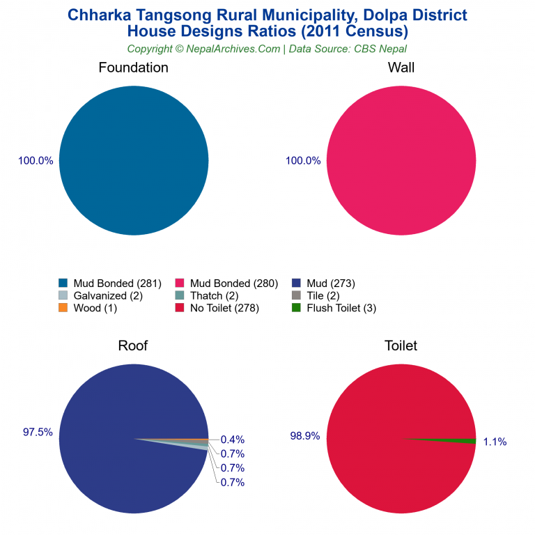 House Design Ratios Pie Charts of Chharka Tangsong Rural Municipality