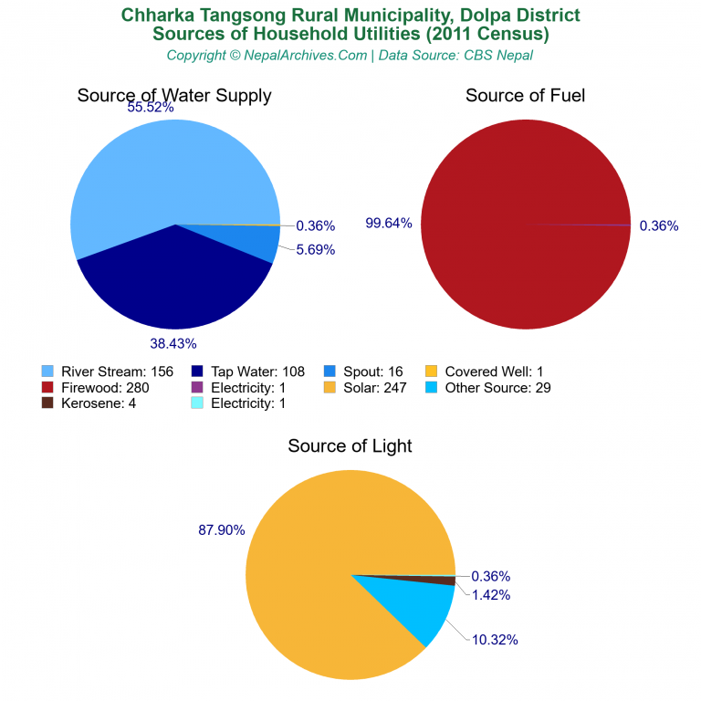 Household Utilities Pie Charts of Chharka Tangsong Rural Municipality