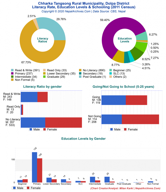 Literacy, Education Levels & Schooling Charts of Chharka Tangsong Rural Municipality