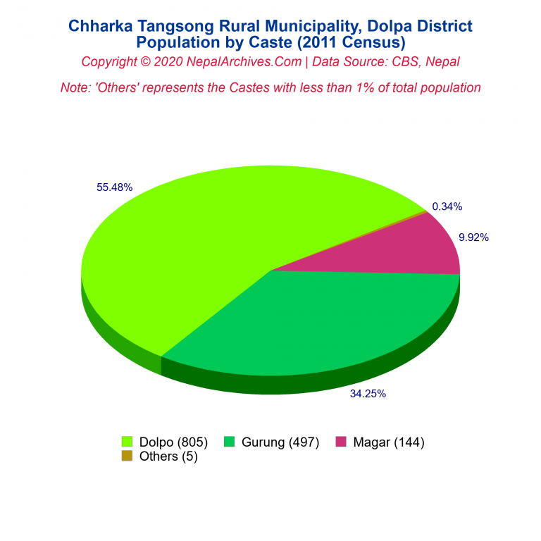 Population by Castes Chart of Chharka Tangsong Rural Municipality