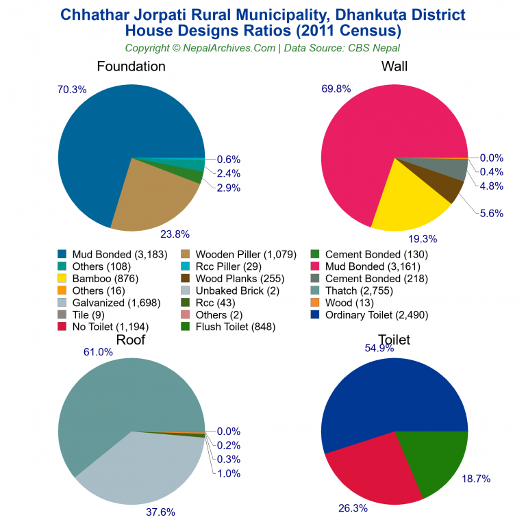 House Design Ratios Pie Charts of Chhathar Jorpati Rural Municipality
