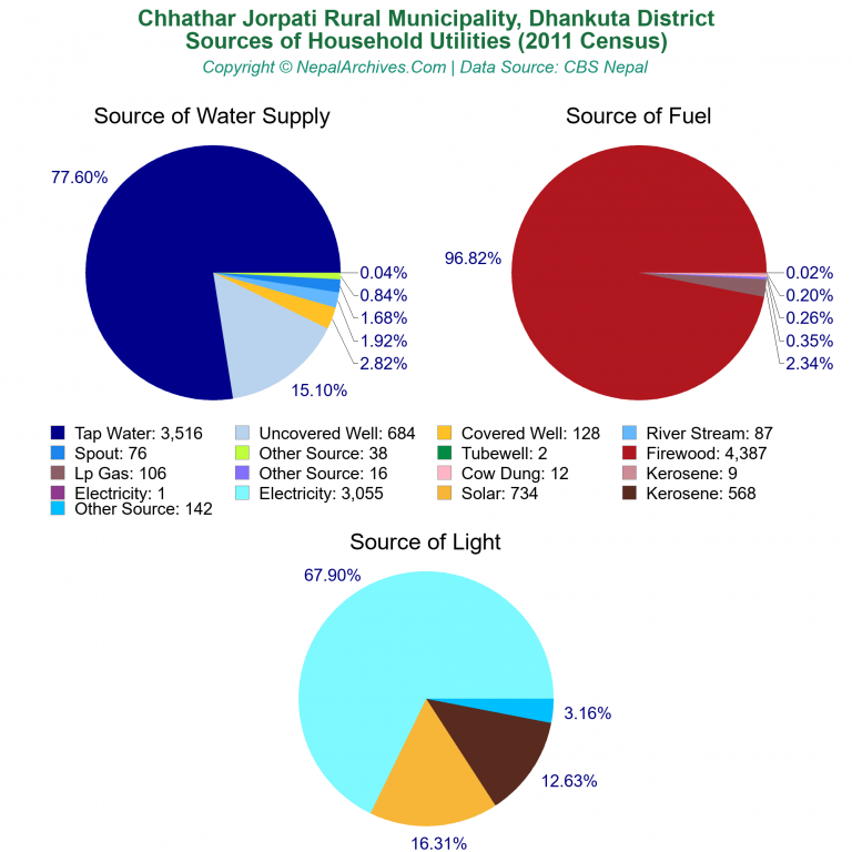 Household Utilities Pie Charts of Chhathar Jorpati Rural Municipality