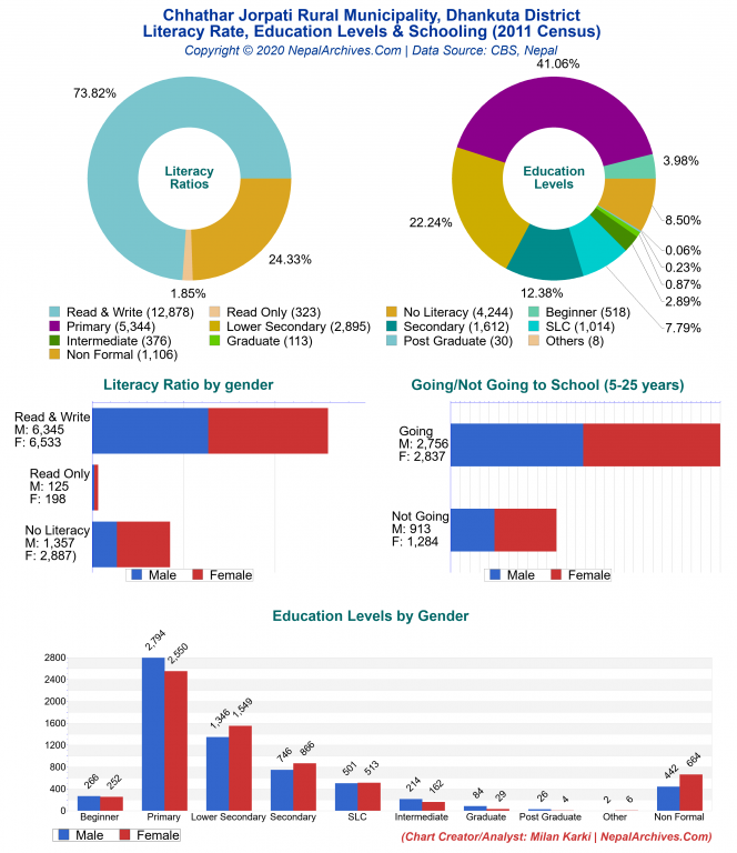 Literacy, Education Levels & Schooling Charts of Chhathar Jorpati Rural Municipality