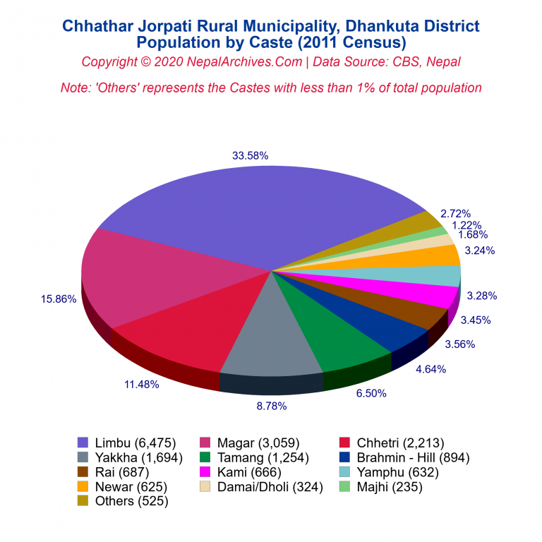 Population by Castes Chart of Chhathar Jorpati Rural Municipality