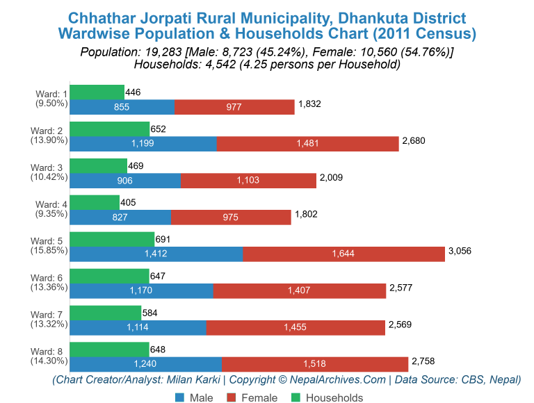 Wardwise Population Chart of Chhathar Jorpati Rural Municipality