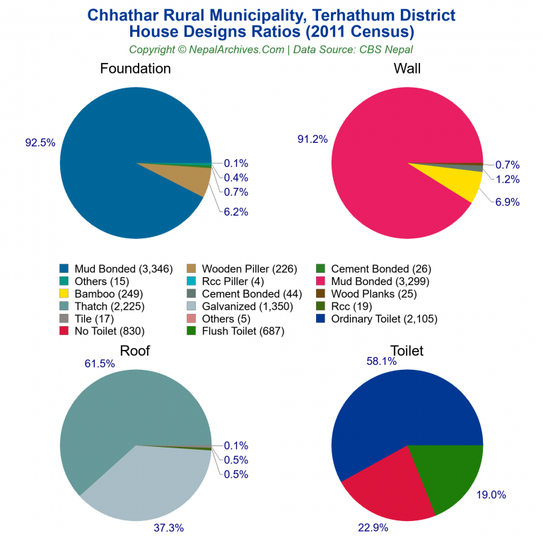House Design Ratios Pie Charts of Chhathar Rural Municipality