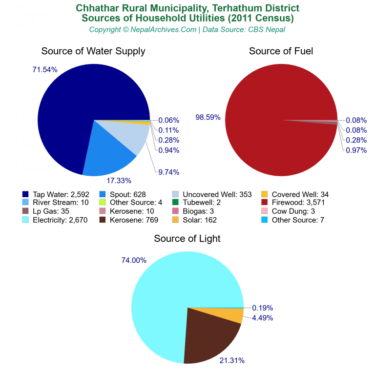 Household Utilities Pie Charts of Chhathar Rural Municipality