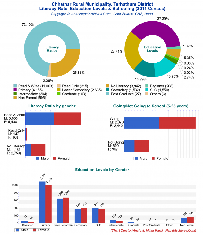 Literacy, Education Levels & Schooling Charts of Chhathar Rural Municipality