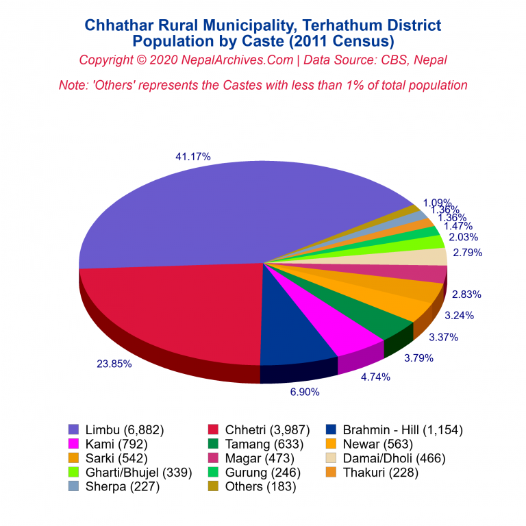 Population by Castes Chart of Chhathar Rural Municipality
