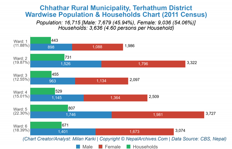 Wardwise Population Chart of Chhathar Rural Municipality