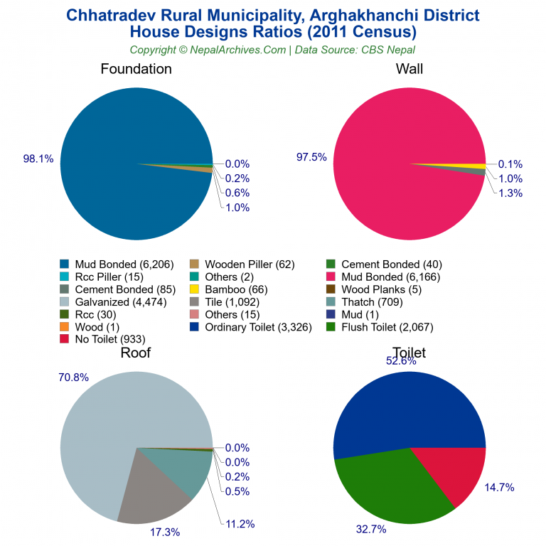 House Design Ratios Pie Charts of Chhatradev Rural Municipality