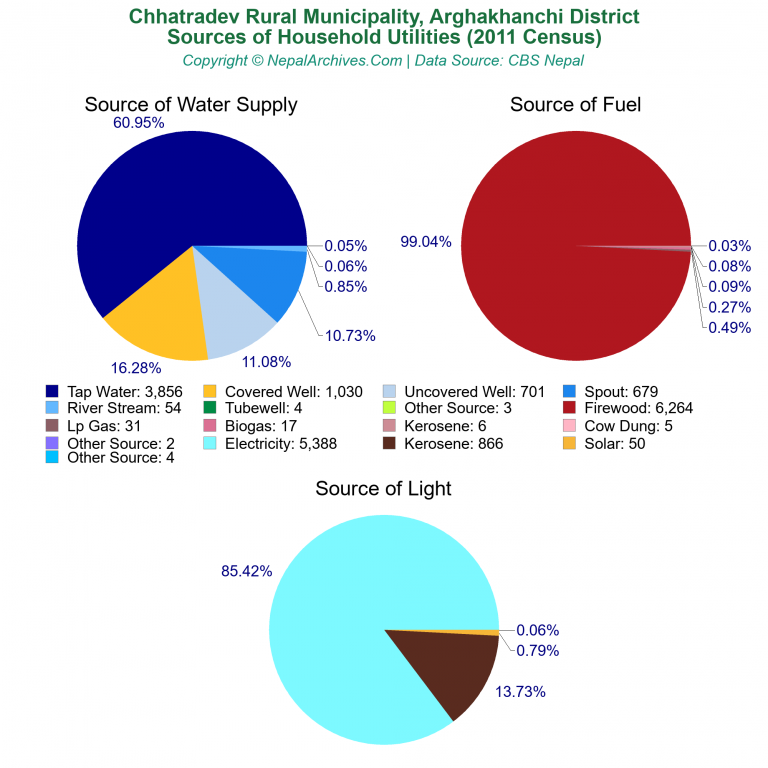 Household Utilities Pie Charts of Chhatradev Rural Municipality