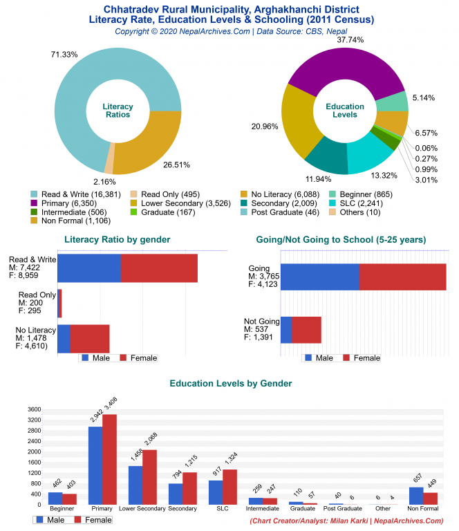 Literacy, Education Levels & Schooling Charts of Chhatradev Rural Municipality