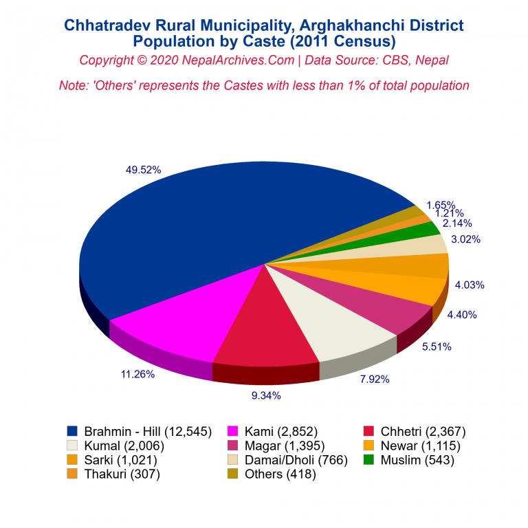 Population by Castes Chart of Chhatradev Rural Municipality