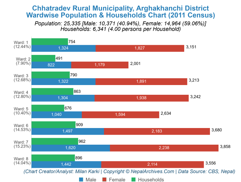 Wardwise Population Chart of Chhatradev Rural Municipality