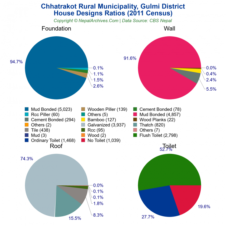 House Design Ratios Pie Charts of Chhatrakot Rural Municipality