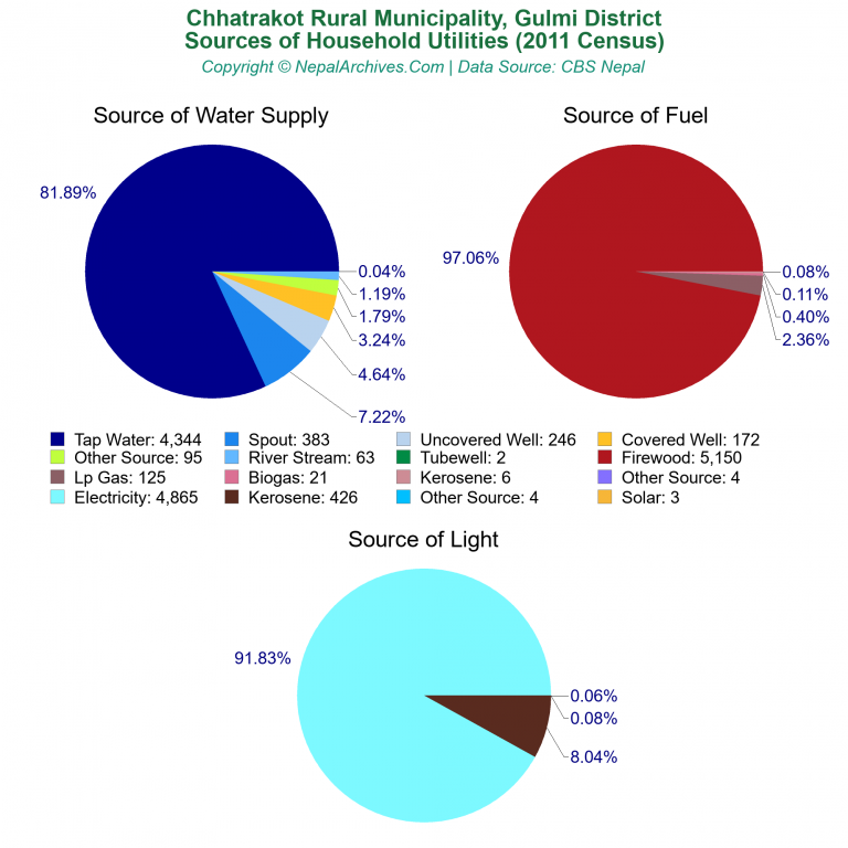 Household Utilities Pie Charts of Chhatrakot Rural Municipality