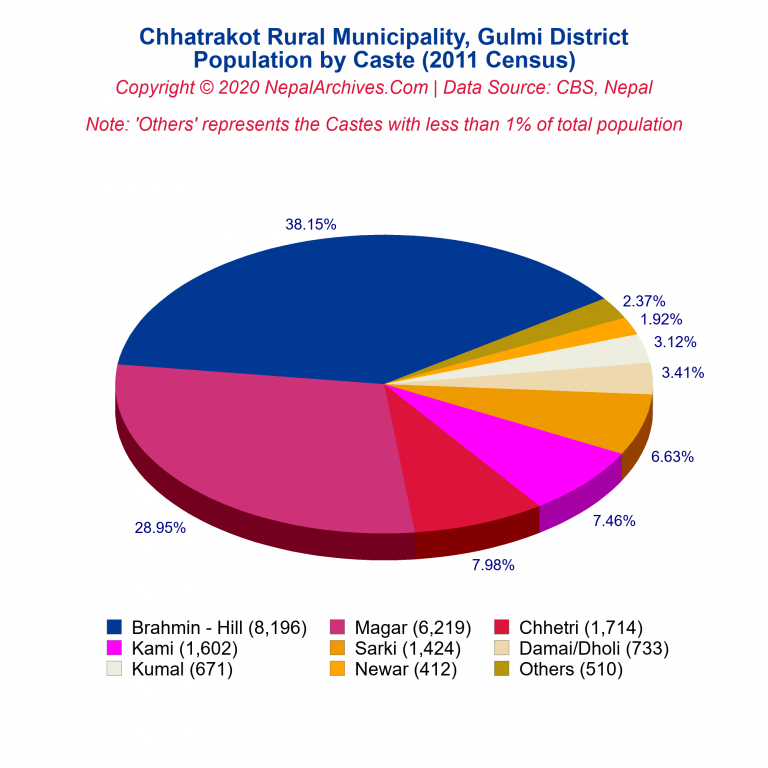 Population by Castes Chart of Chhatrakot Rural Municipality