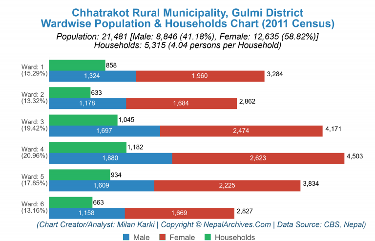 Wardwise Population Chart of Chhatrakot Rural Municipality