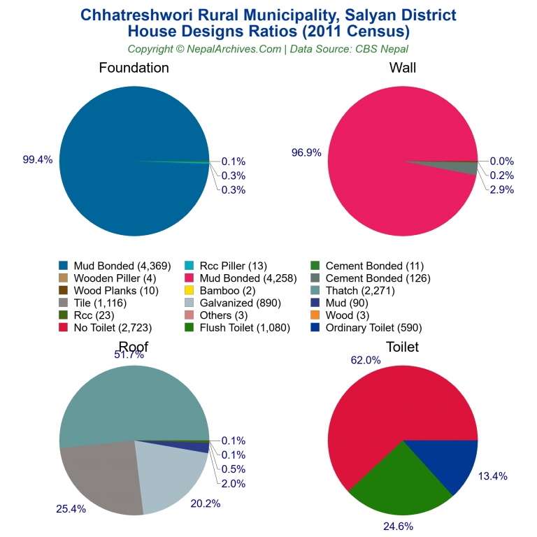House Design Ratios Pie Charts of Chhatreshwori Rural Municipality