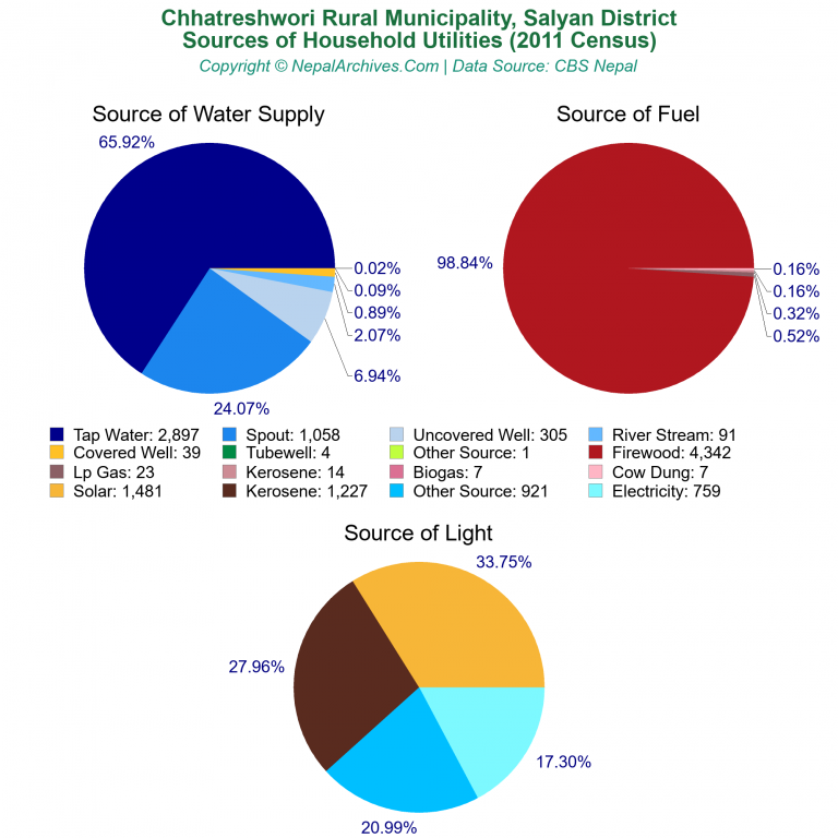 Household Utilities Pie Charts of Chhatreshwori Rural Municipality