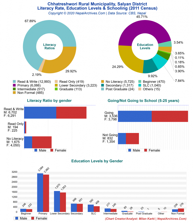 Literacy, Education Levels & Schooling Charts of Chhatreshwori Rural Municipality