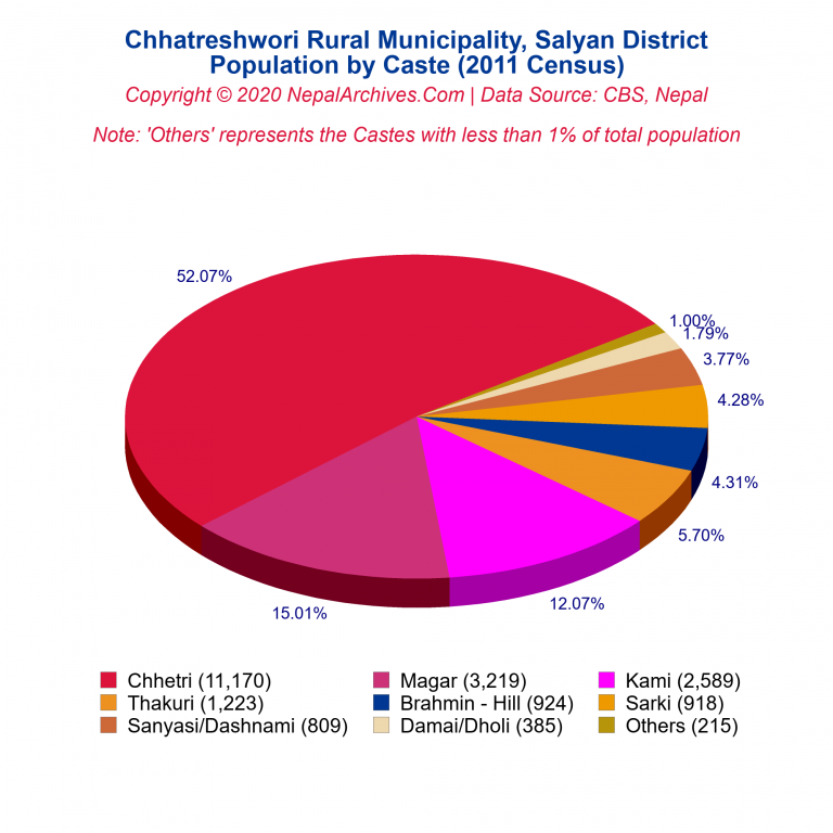 Population by Castes Chart of Chhatreshwori Rural Municipality