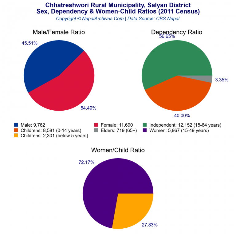 Sex, Dependency & Women-Child Ratio Charts of Chhatreshwori Rural Municipality
