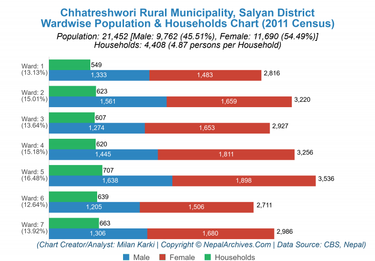Wardwise Population Chart of Chhatreshwori Rural Municipality