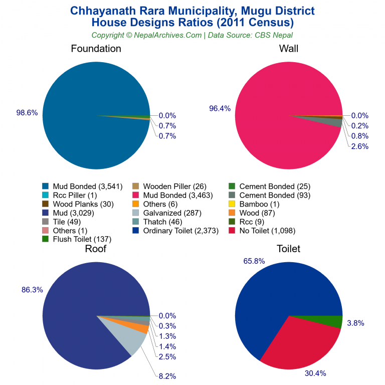 House Design Ratios Pie Charts of Chhayanath Rara Municipality