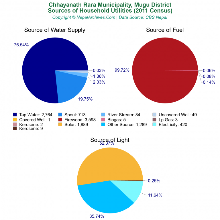 Household Utilities Pie Charts of Chhayanath Rara Municipality