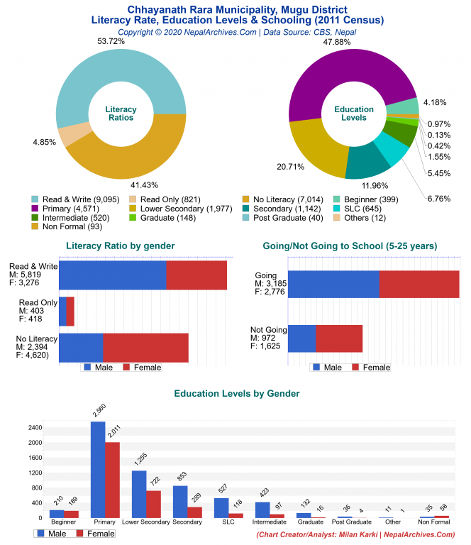 Literacy, Education Levels & Schooling Charts of Chhayanath Rara Municipality