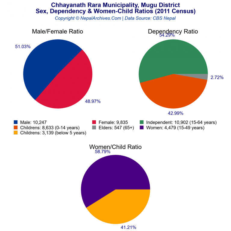 Sex, Dependency & Women-Child Ratio Charts of Chhayanath Rara Municipality