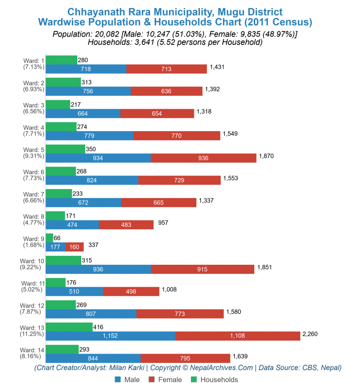 Wardwise Population Chart of Chhayanath Rara Municipality